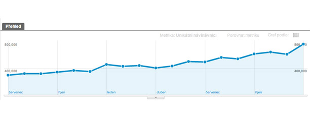 Statistiky Google Analytics Omlazen�.cz