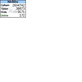 Jak vložit na Blogger návštěvnost?